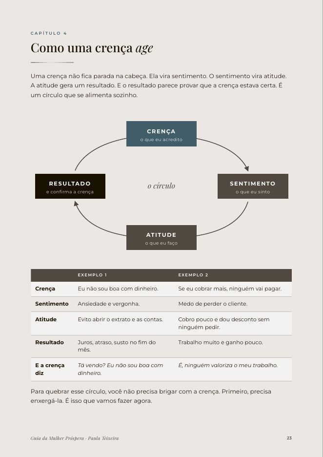 Página que mostra o círculo crença, sentimento, atitude e resultado